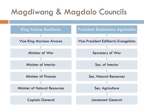 magdiwang and magdalo|Philippine History .